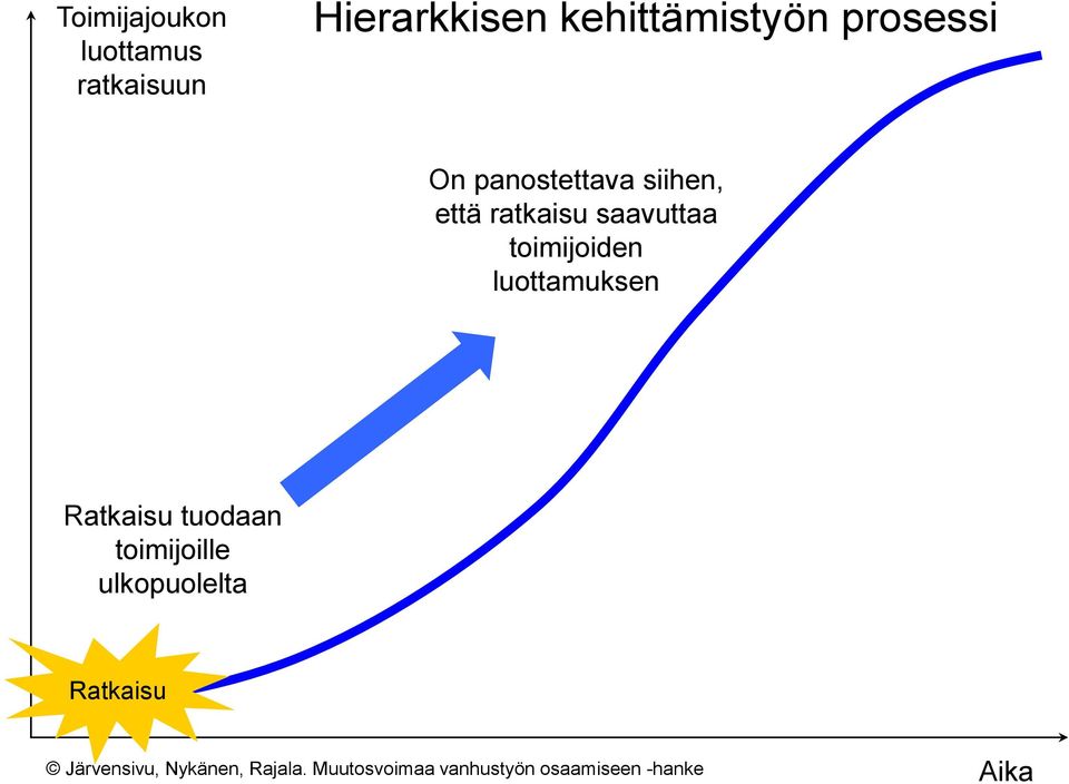 toimijoiden luottamuksen Ratkaisu tuodaan toimijoille ulkopuolelta