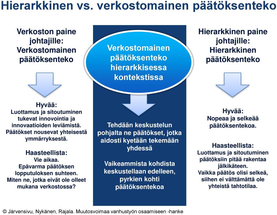 päätöksenteko Hyvää: Luottamus ja sitoutuminen tukevat innovointia ja innovaatioiden leviämistä. Päätökset nousevat yhteisestä ymmärryksestä. Haasteellista: Vie aikaa.