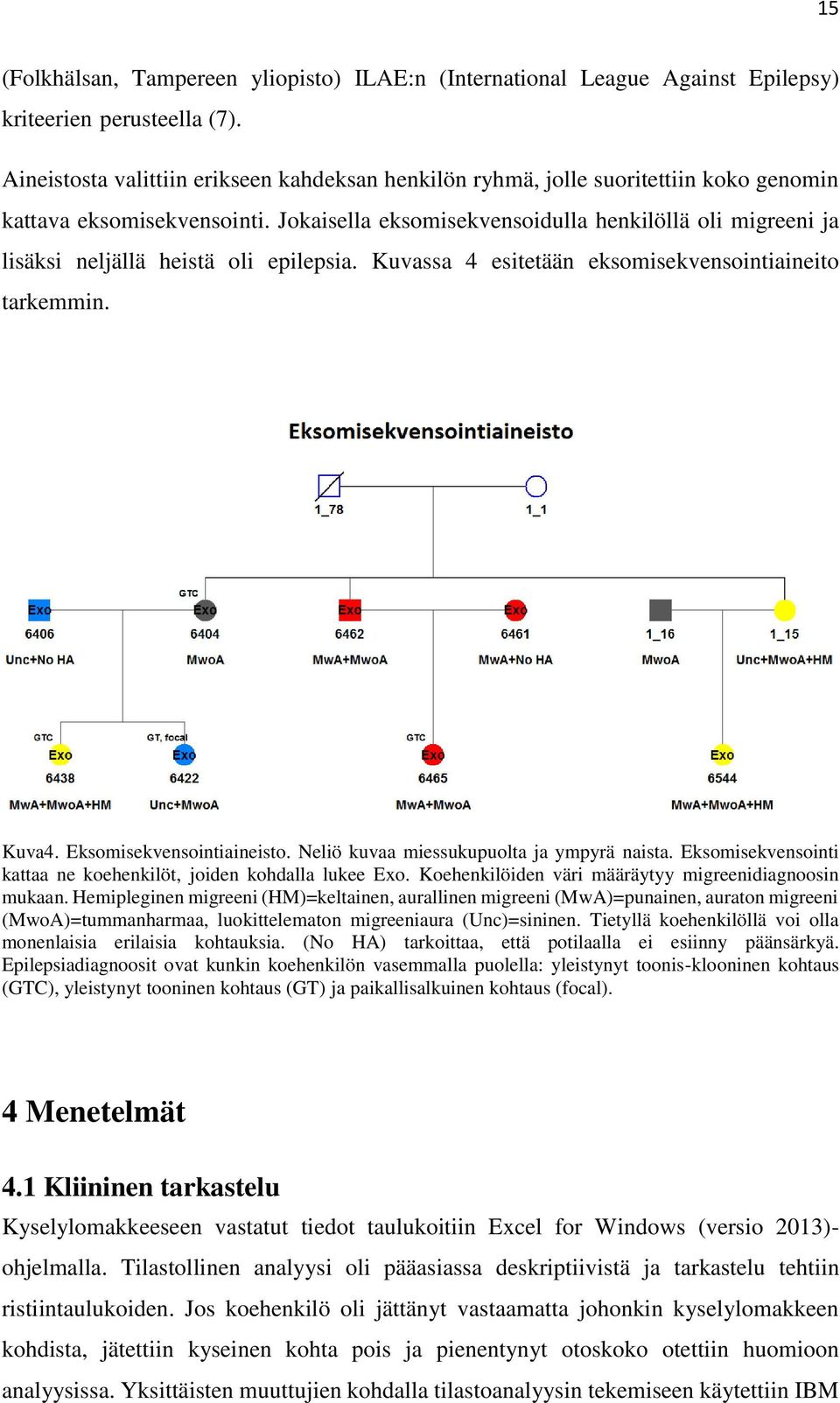 Jokaisella eksomisekvensoidulla henkilöllä oli migreeni ja lisäksi neljällä heistä oli epilepsia. Kuvassa 4 esitetään eksomisekvensointiaineito tarkemmin. Kuva4. Eksomisekvensointiaineisto.