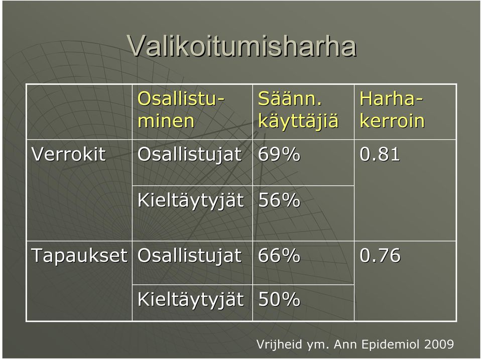 8 Kieltäytyj ytyjät 56% Tapaukset Osallistujat 66%