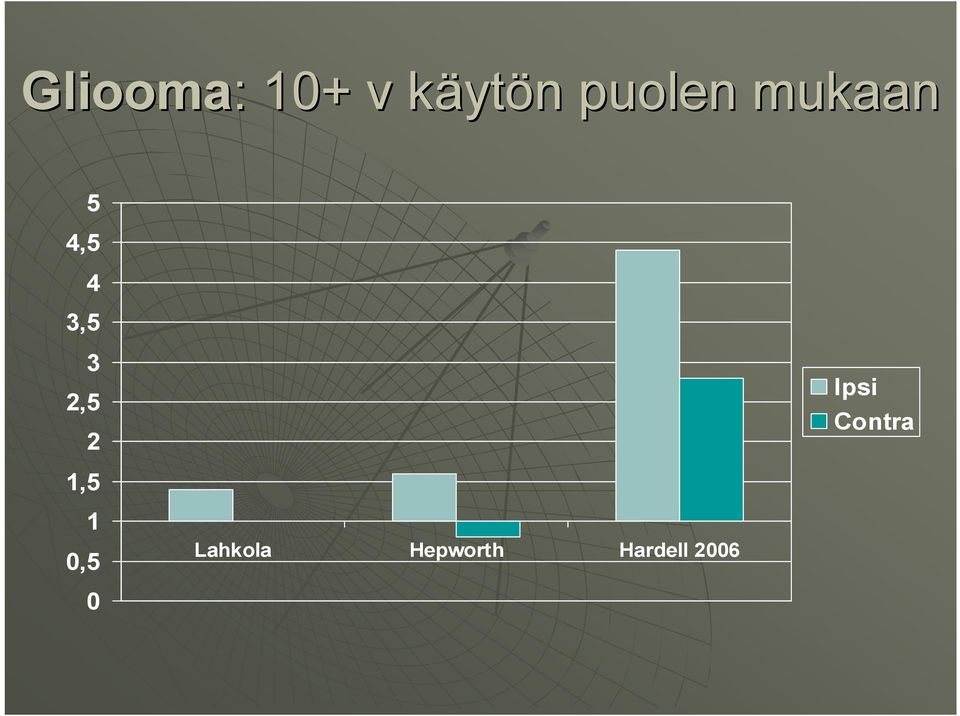 3 2,5 2 Ipsi Contra,5 0,5