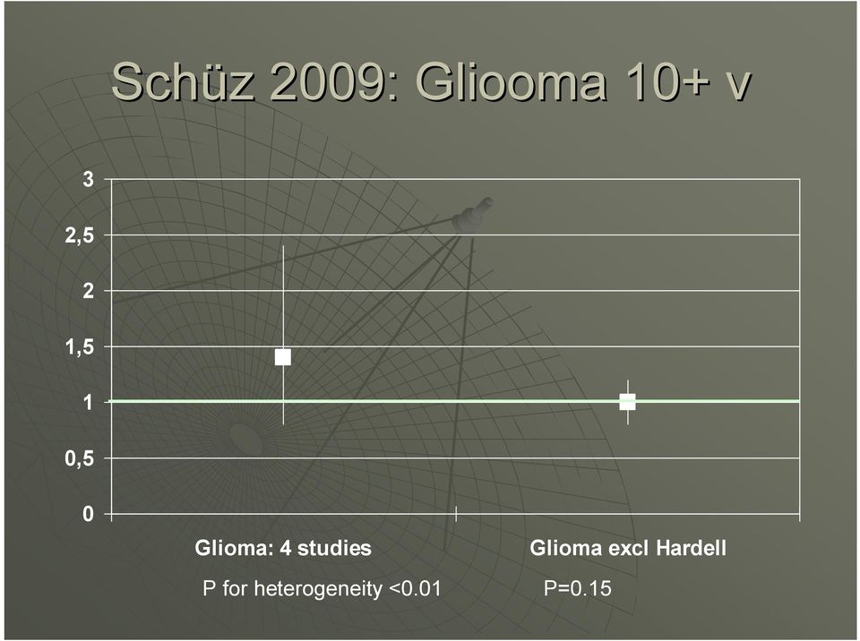 studies P for heterogeneity