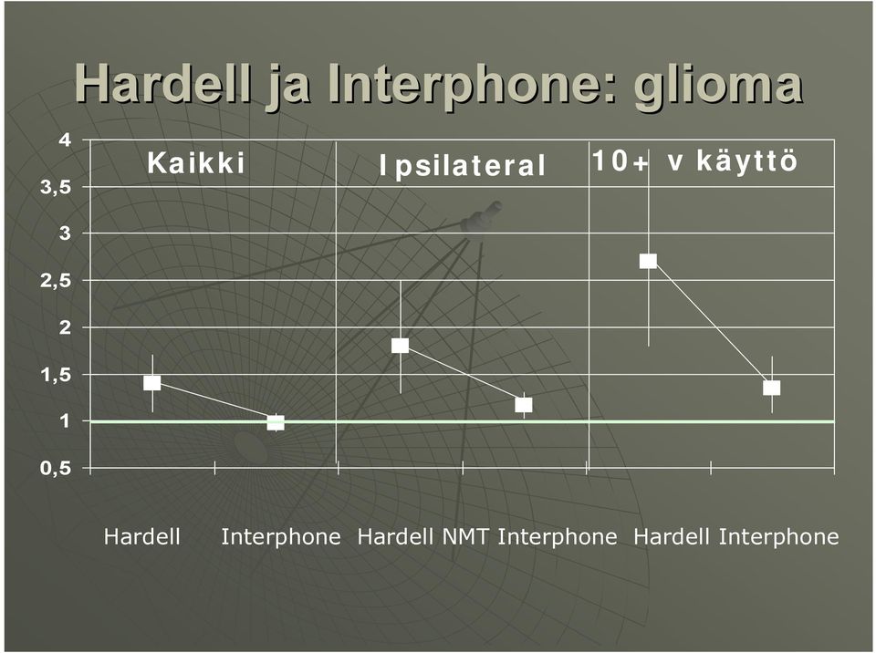 2,5 2,5 0,5 Hardell Interphone