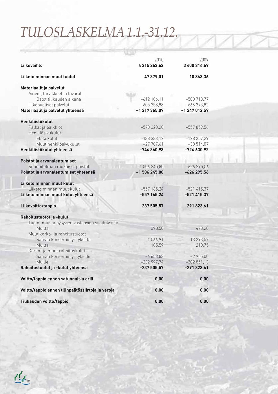 Ulkopuoliset palvelut 605 258,98 666 293,82 Materiaalit ja palvelut yhteensä 1 217 365,09 1 247 012,59 Henkilöstökulut Palkat ja palkkiot 578 320,20 557 859,56 Henkilösivukulut Eläkekulut 138 333,12