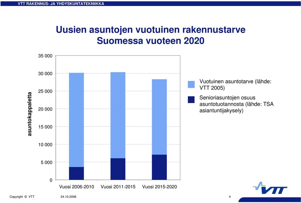 (lähde: VTT 2005) Senioriasuntojen osuus asuntotuotannosta (lähde: TSA