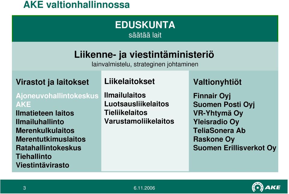 Ratahallintokeskus Tiehallinto Viestintävirasto Liikelaitokset Ilmailulaitos Luotsausliikelaitos Tieliikelaitos
