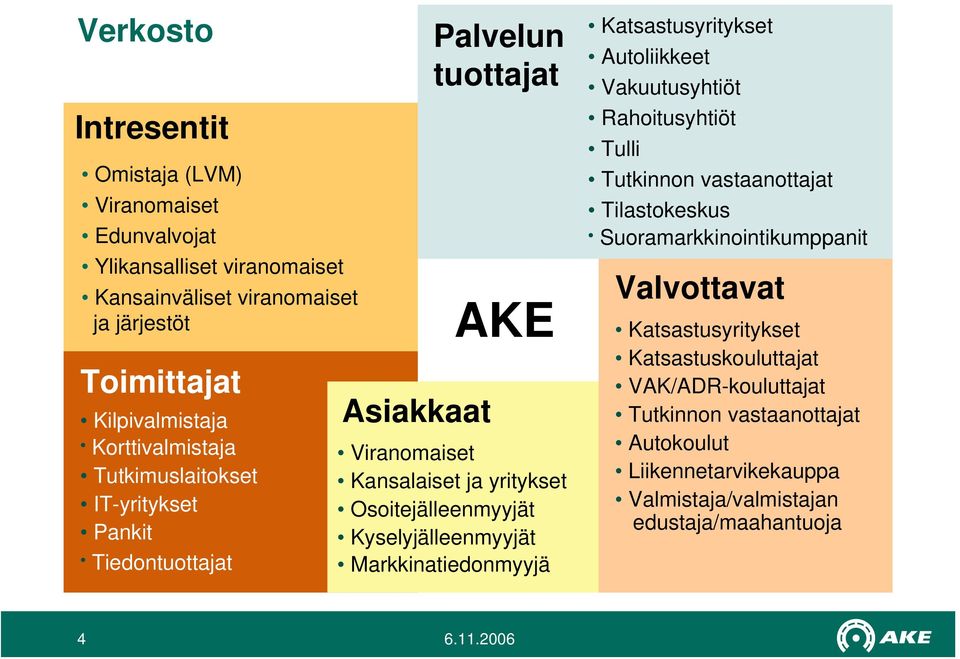 Kyselyjälleenmyyjät Markkinatiedonmyyjä Katsastusyritykset Autoliikkeet Vakuutusyhtiöt Rahoitusyhtiöt Tulli Tutkinnon vastaanottajat Tilastokeskus