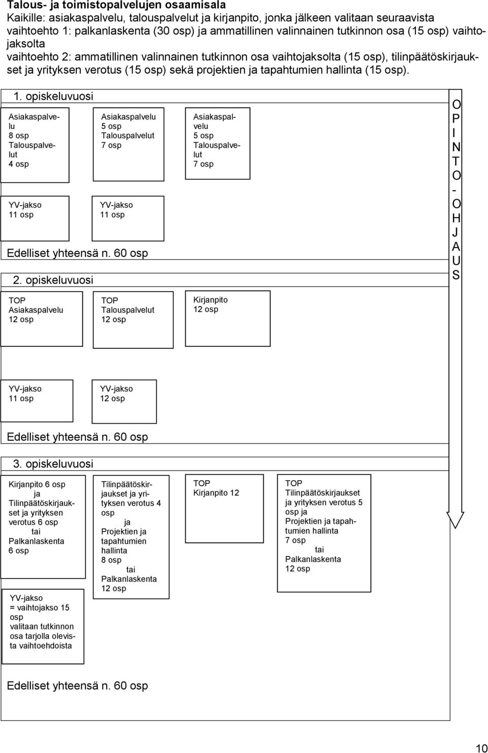 hallinta (15 osp). 1. opiskeluvuosi Asiakaspalvelu 8 osp Talouspalvelut 4 osp YV-jakso 11 osp Edelliset yhteensä n. 60 osp 2.