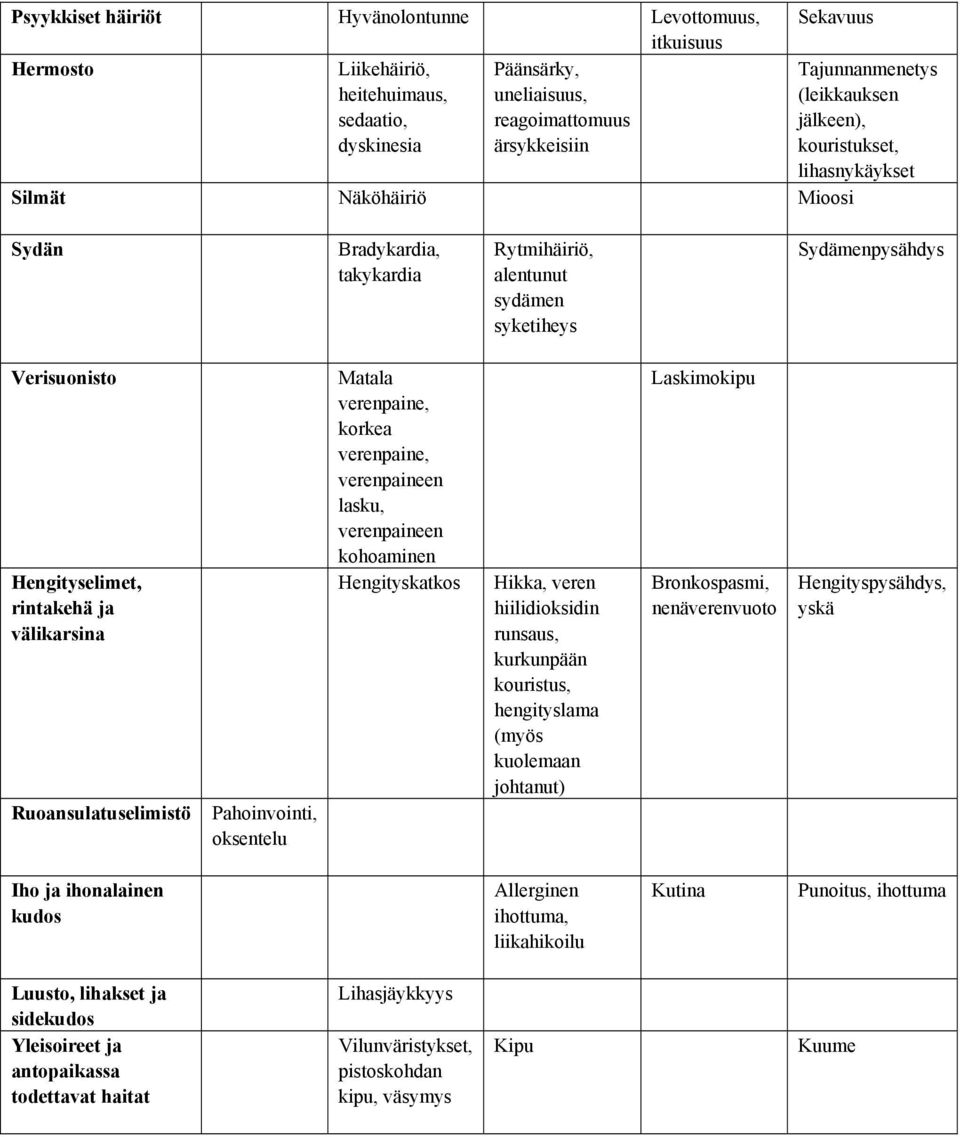 rintakehä ja välikarsina Ruoansulatuselimistö Pahoinvointi, oksentelu Matala verenpaine, korkea verenpaine, verenpaineen lasku, verenpaineen kohoaminen Hengityskatkos Hikka, veren hiilidioksidin