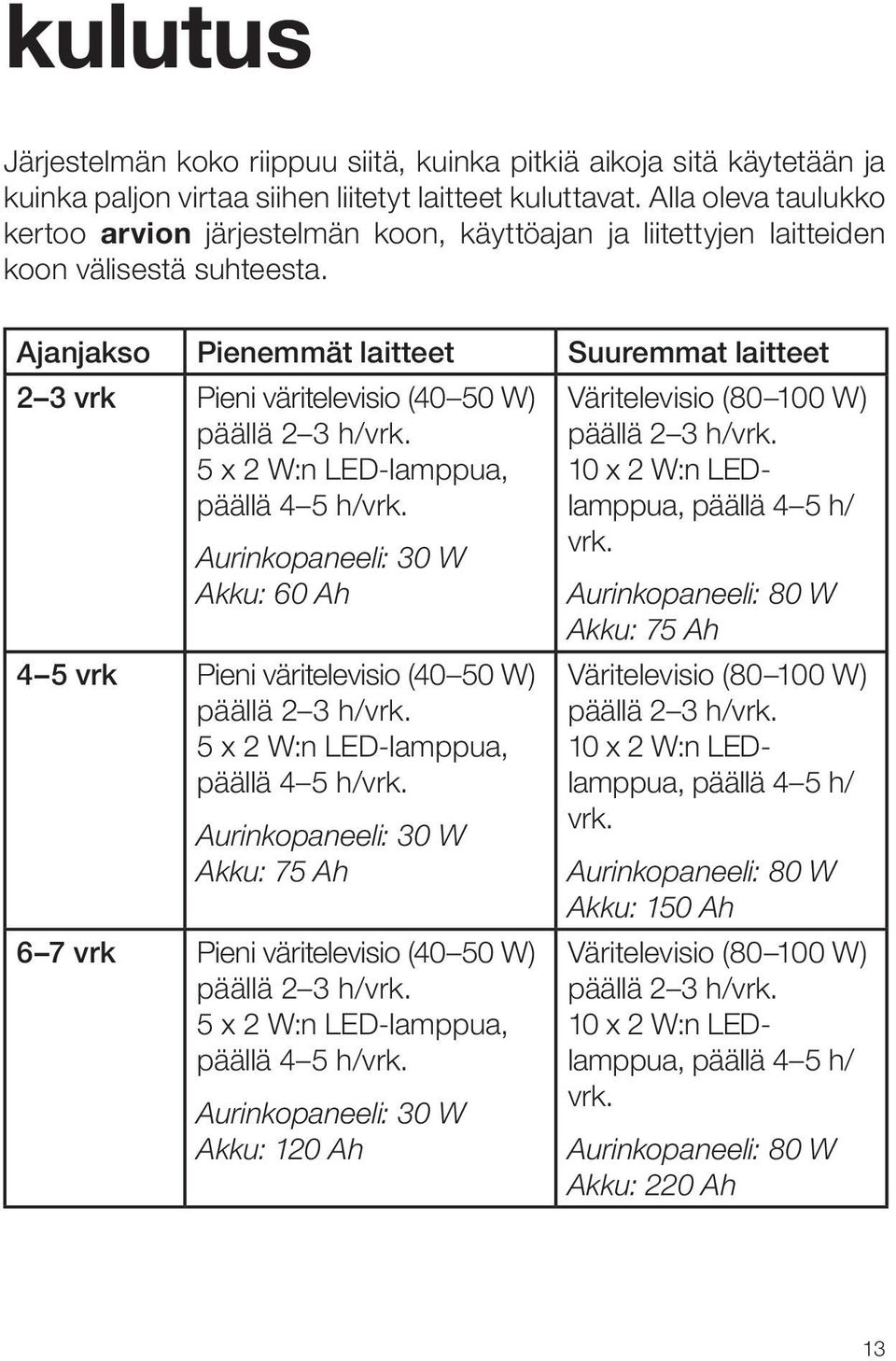 Ajanjakso Pienemmät laitteet Suuremmat laitteet 2 3 vrk Pieni väritelevisio (40 50 W) päällä 2 3 h/vrk. 5 x 2 W:n LED-lamppua, päällä 4 5 h/vrk.