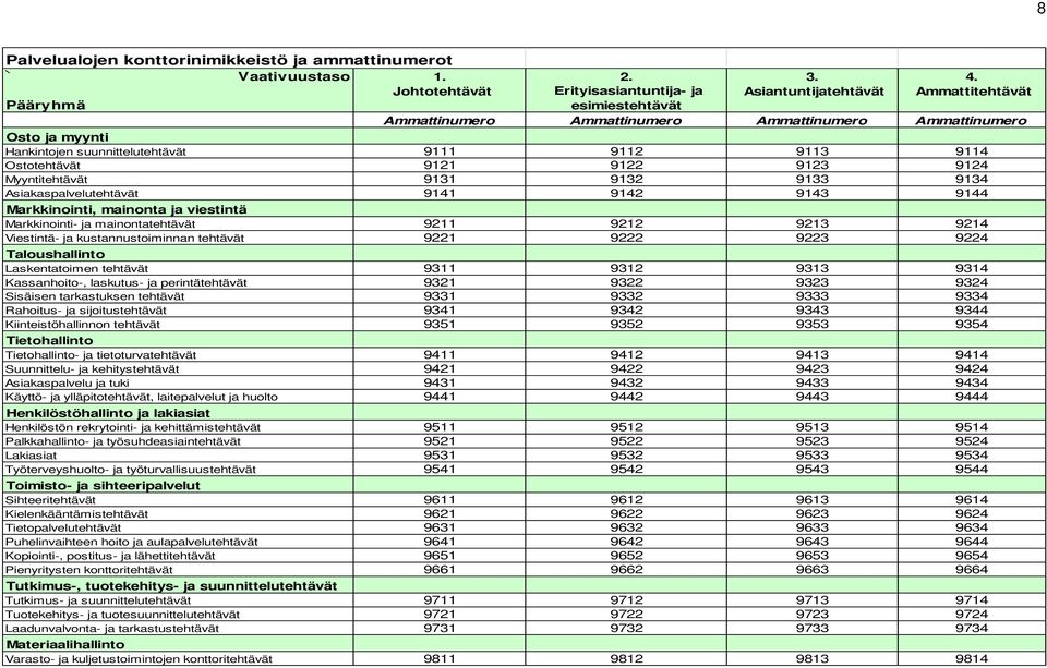 911 911 Ostotehtävät 9121 9122 912 912 Myyntitehtävät 91 912 91 91 Asiakaspalvelutehtävät 91 91 91 91 Markkinointi, mainonta ja viestintä Markkinointi- ja mainontatehtävät 9211 9212 921 921