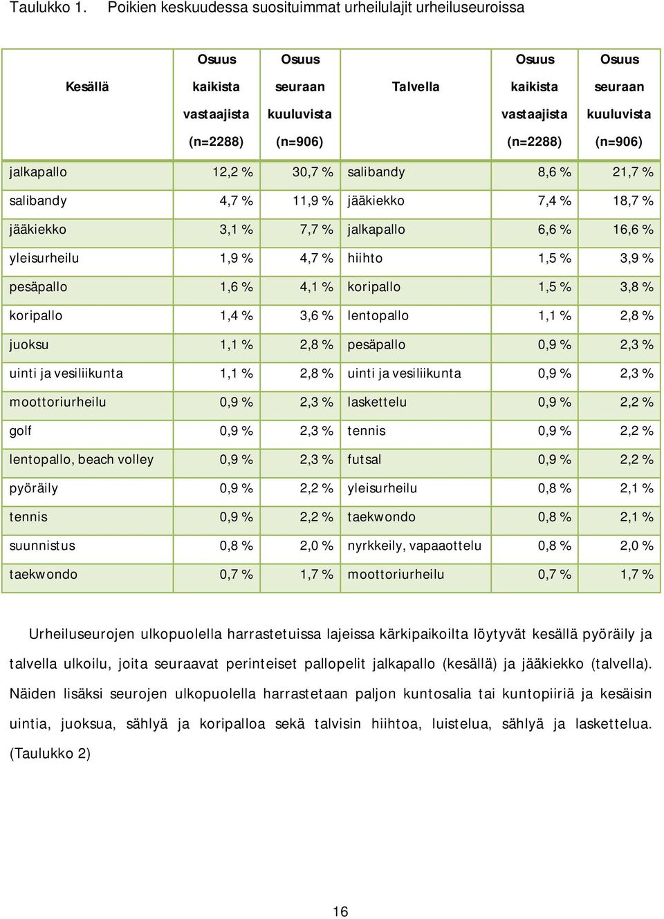 (n=906) (n=2288) (n=906) jalkapallo 12,2 % 30,7 % salibandy 8,6 % 21,7 % salibandy 4,7 % 11,9 % jääkiekko 7,4 % 18,7 % jääkiekko 3,1 % 7,7 % jalkapallo 6,6 % 16,6 % yleisurheilu 1,9 % 4,7 % hiihto