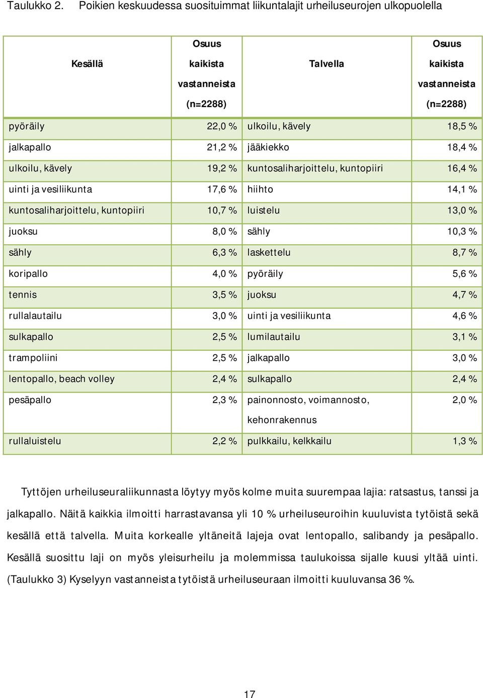 18,5 % jalkapallo 21,2 % jääkiekko 18,4 % ulkoilu, kävely 19,2 % kuntosaliharjoittelu, kuntopiiri 16,4 % uinti ja vesiliikunta 17,6 % hiihto 14,1 % kuntosaliharjoittelu, kuntopiiri 10,7 % luistelu