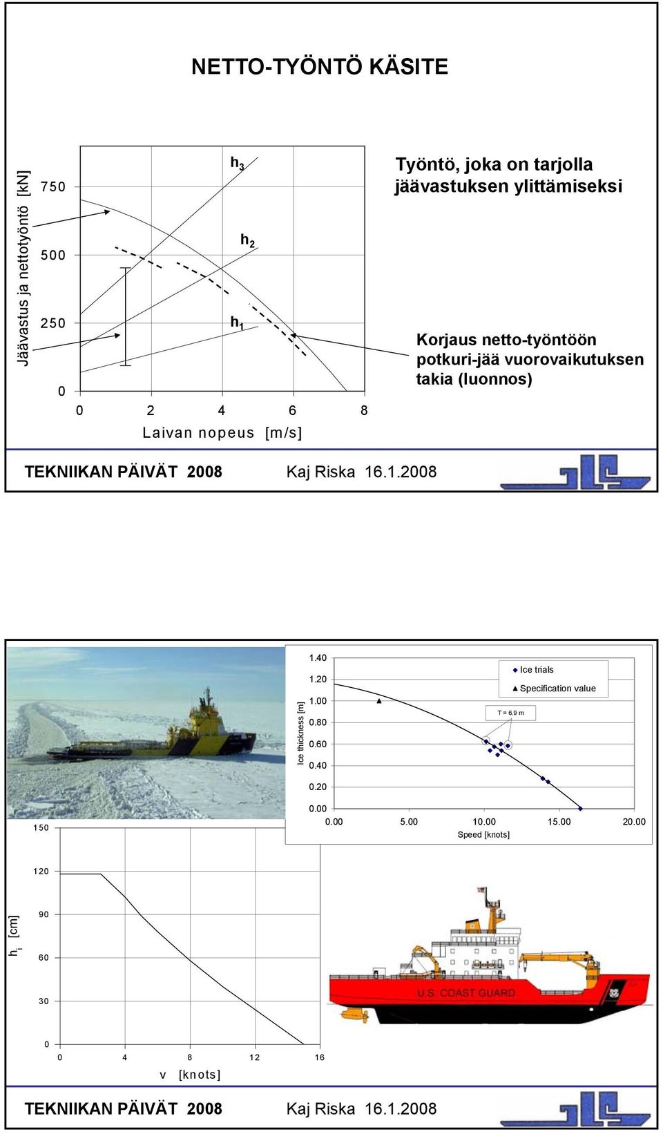 8 Laivan nopeus [m/s] Ice thickness [m] 1.40 1.20 1.00 0.80 0.60 0.40 T = 6.