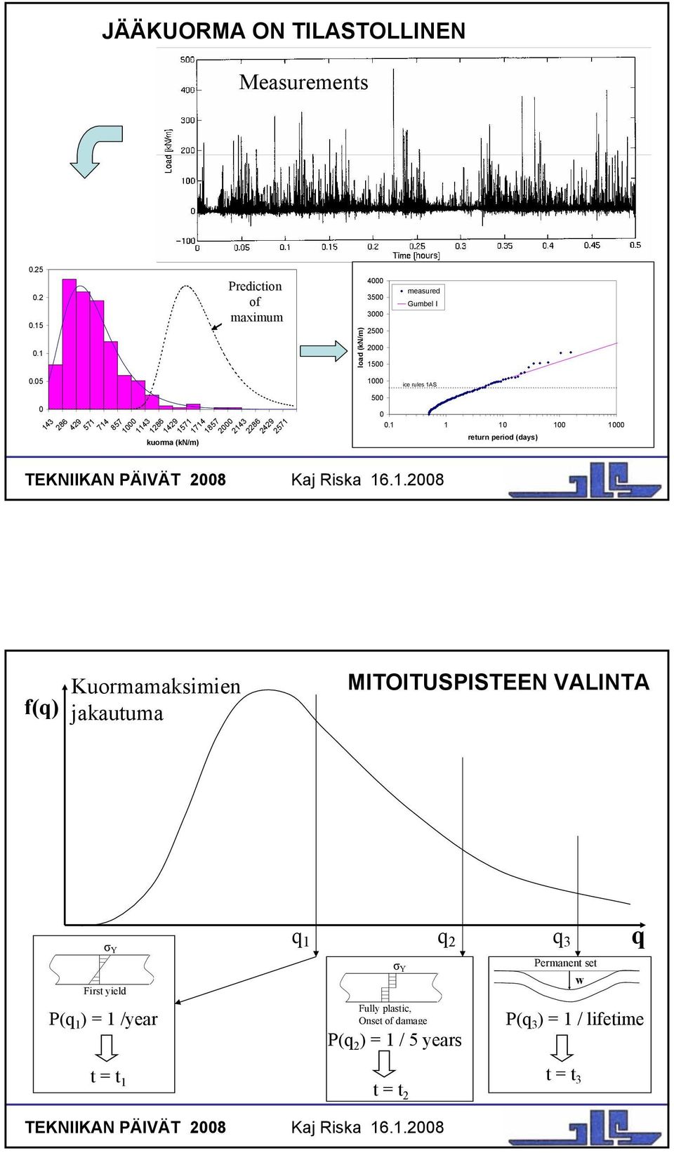 (kn/m) 4000 3500 3000 2500 2000 1500 1000 500 measured Gumbel I ice rules 1AS 0 0.