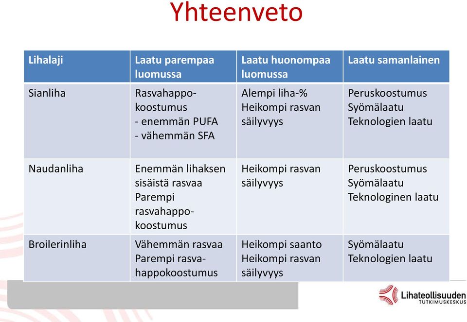 lihaksen sisäistä rasvaa Parempi rasvahappokoostumus Heikompi rasvan säilyvyys Peruskoostumus Syömälaatu Teknologinen laatu