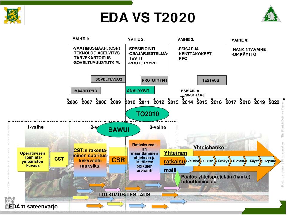 KÄYTTÖ SOVELTUVUUS PROTOTYYPIT TESTAUS 1-vaihe 2-vaihe 3-vaihe Operatiivisen Toimintaympäristön kuvaus CST MÄÄRITTELY 2006 2007 2008 2009 2010 2011 2012 2013 2014 2015 2016 2017 2018 2019