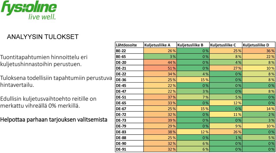 Helpottaa parhaan tarjouksen valitsemista Lähtöosoite Kuljetusliike A Kuljetusliike B Kuljetusliike C Kuljetusliike D BE-22 26 % 0 % 25 % 36 % BE-65 3 % 0 % 8 % 22 % DE-20 44 % 0 % 4 % 8 %