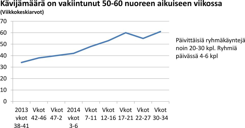 kpl. Ryhmiä päivässä 4-6 kpl 30 20 10 0 2013 vkot 38-41 Vkot 42-46