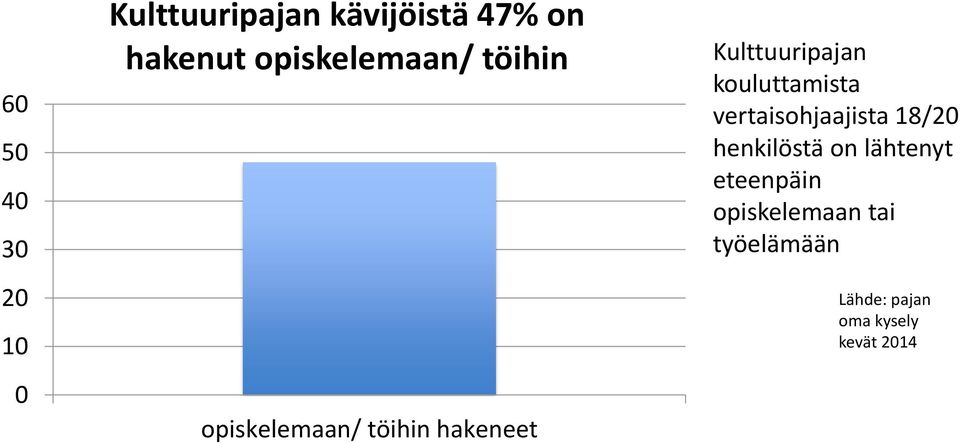 Kulttuuripajan kouluttamista vertaisohjaajista 18/20 henkilöstä