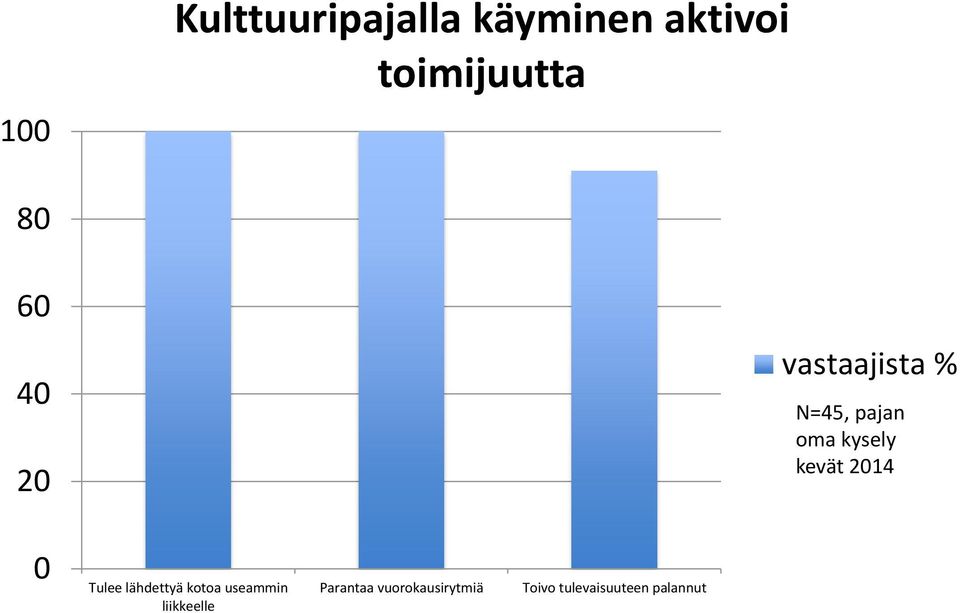 2014 0 Tulee lähdettyä kotoa useammin liikkeelle