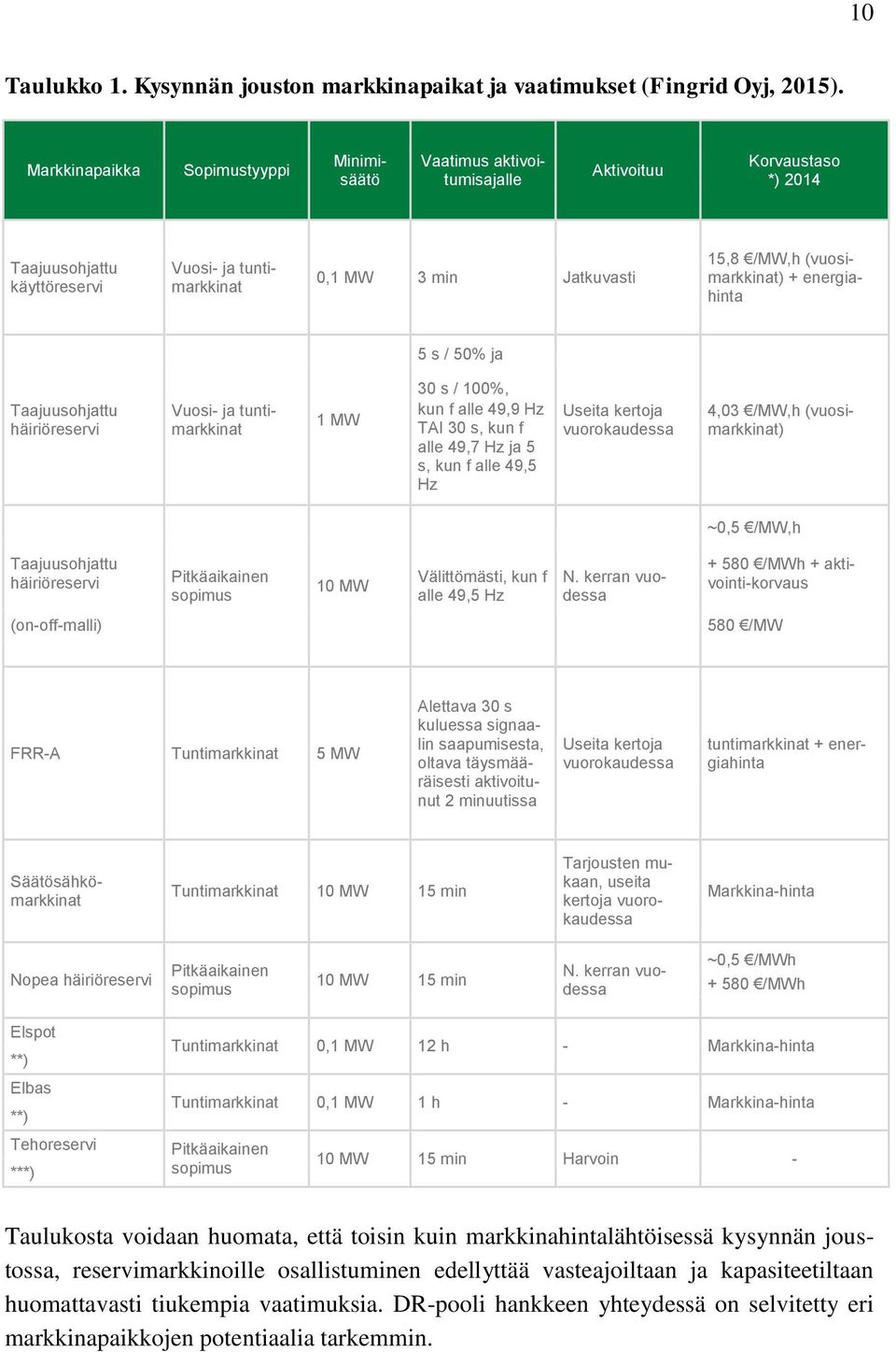 (vuosimarkkinat) + energiahinta 5 s / 50% ja Taajuusohjattu häiriöreservi Vuosi- ja tuntimarkkinat 1 MW 30 s / 100%, kun f alle 49,9 Hz TAI 30 s, kun f alle 49,7 Hz ja 5 s, kun f alle 49,5 Hz Useita