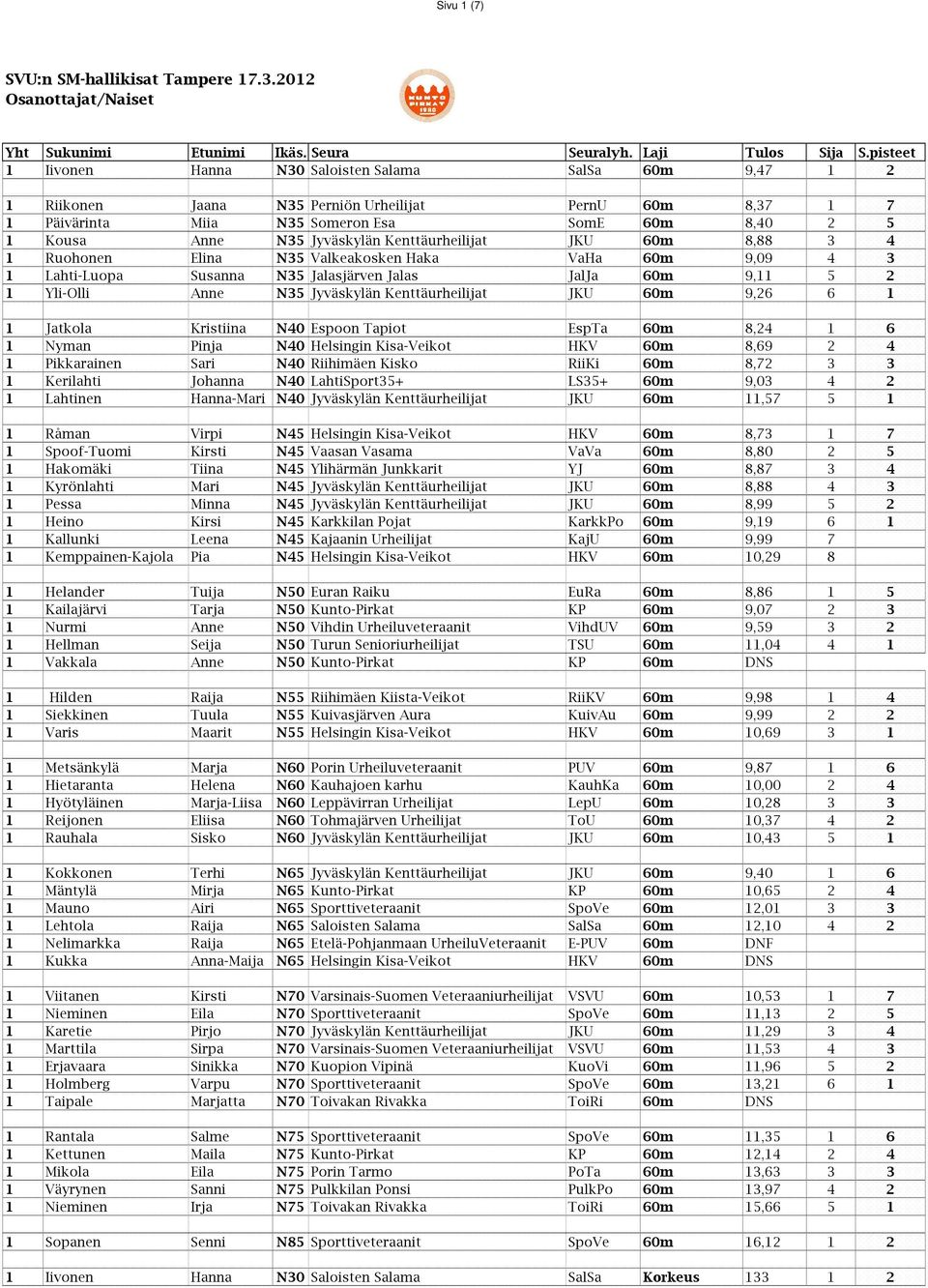 Anne N35 Jyväskylän Kenttäurheilijat JKU 60m 8,88 3 4 1 Ruohonen Elina N35 Valkeakosken Haka VaHa 60m 9,09 4 3 1 Lahti-Luopa Susanna N35 Jalasjärven Jalas JalJa 60m 9,11 5 2 1 Yli-Olli Anne N35