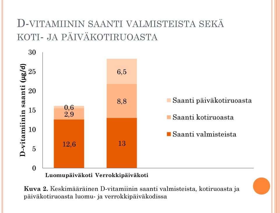 Saanti valmisteista 0 Luomupäiväkoti Verrokkipäiväkoti Kuva 2.