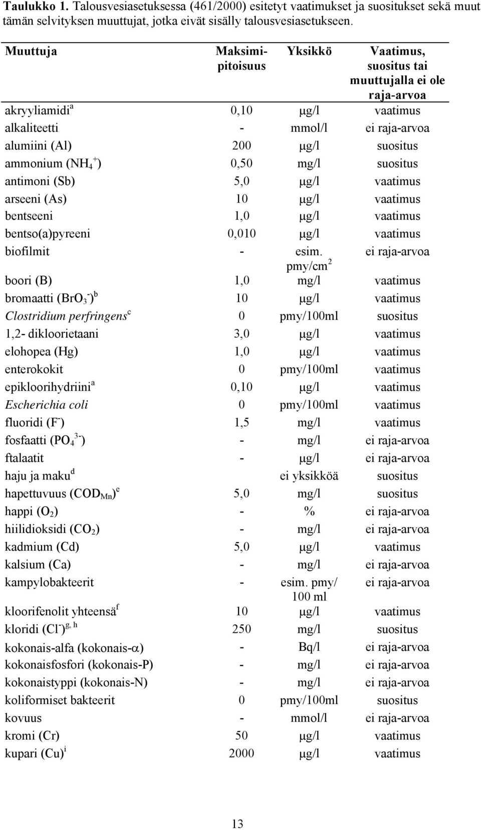 (NH + 4 ) 0,50 mg/l suositus antimoni (Sb) 5,0 µg/l vaatimus arseeni (As) 10 µg/l vaatimus bentseeni 1,0 µg/l vaatimus bentso(a)pyreeni 0,010 µg/l vaatimus biofilmit - esim.