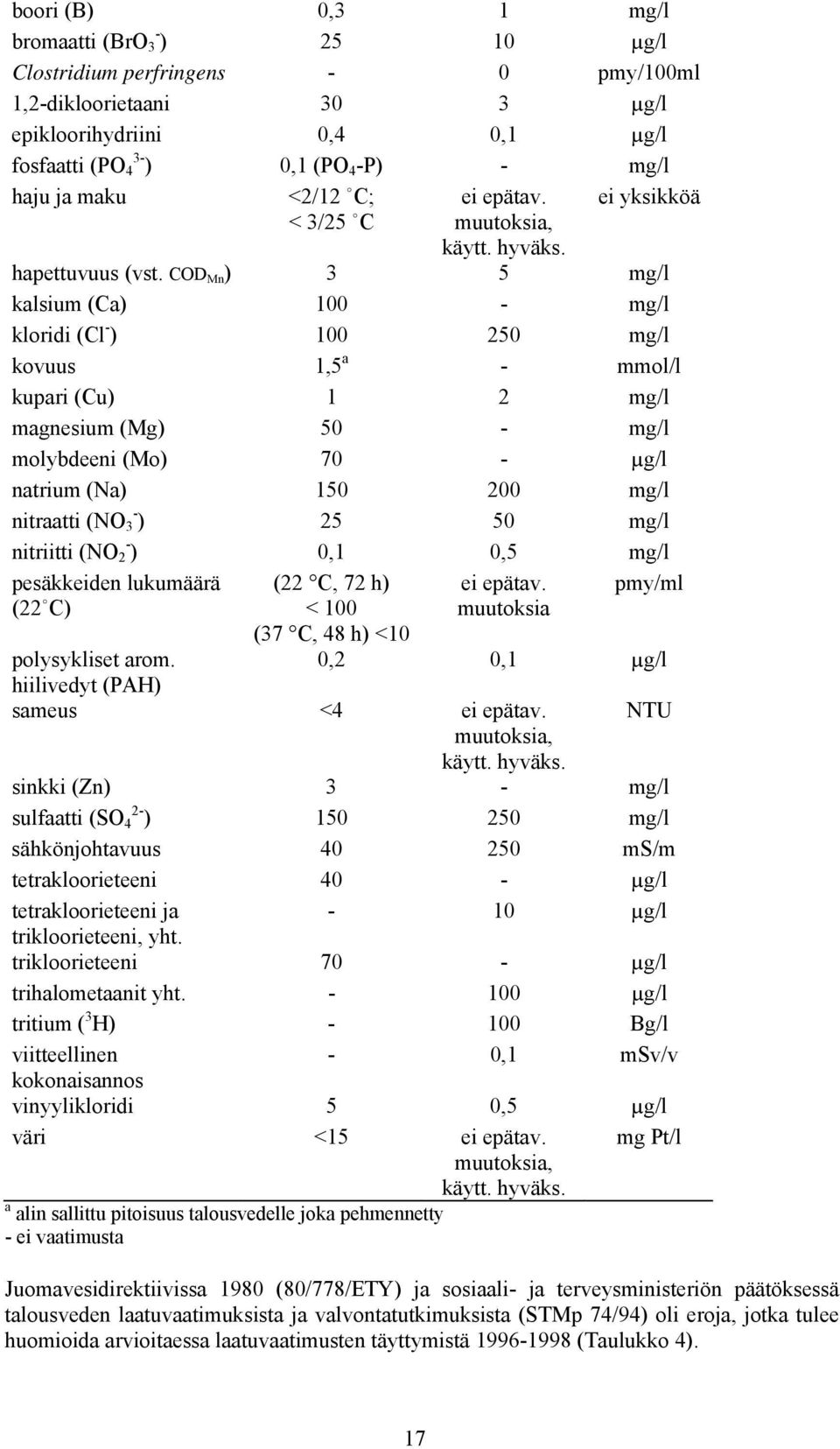 COD Mn ) 3 5 mg/l kalsium (Ca) 100 - mg/l kloridi (Cl - ) 100 250 mg/l kovuus 1,5 a - mmol/l kupari (Cu) 1 2 mg/l magnesium (Mg) 50 - mg/l molybdeeni (Mo) 70 - µg/l natrium (Na) 150 200 mg/l