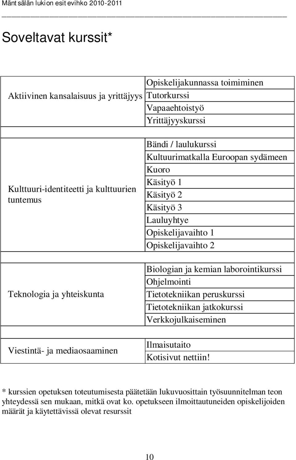 Opiskelijavaihto 2 Biologian ja kemian laborointikurssi Ohjelmointi Tietotekniikan peruskurssi Tietotekniikan jatkokurssi Verkkojulkaiseminen Ilmaisutaito Kotisivut nettiin!