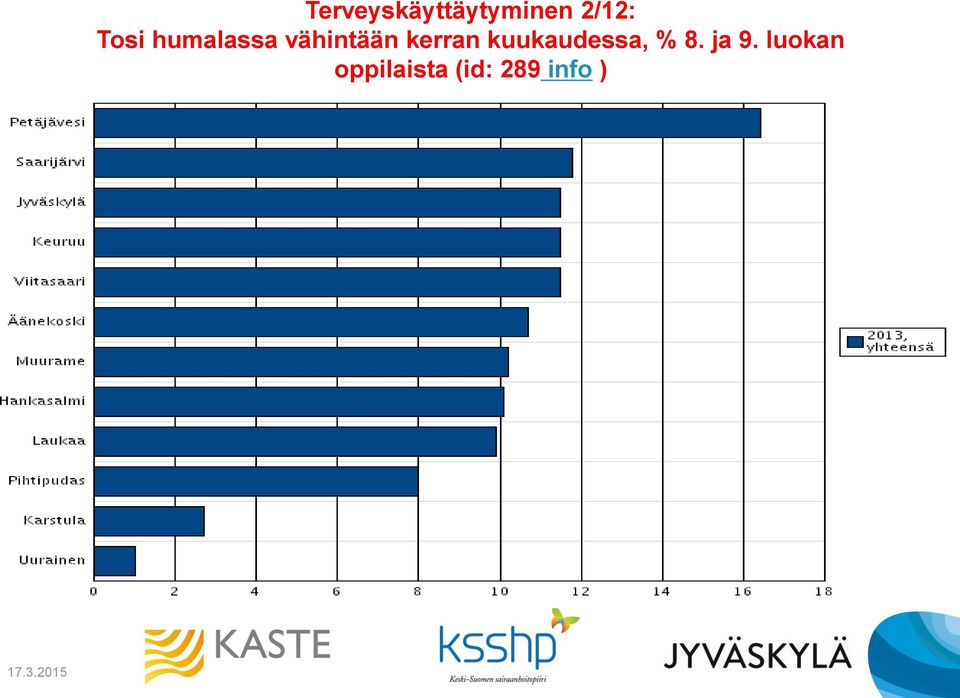 kerran kuukaudessa, % 8. ja 9.