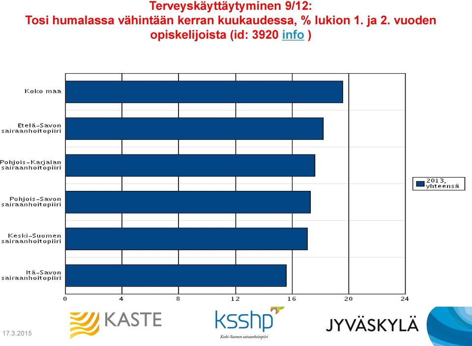 kuukaudessa, % lukion 1. ja 2.