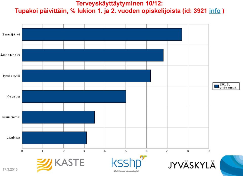 % lukion 1. ja 2.