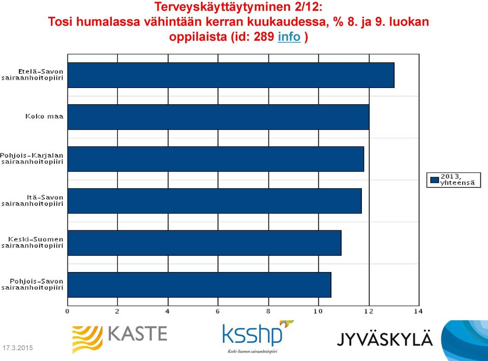 kerran kuukaudessa, % 8. ja 9.