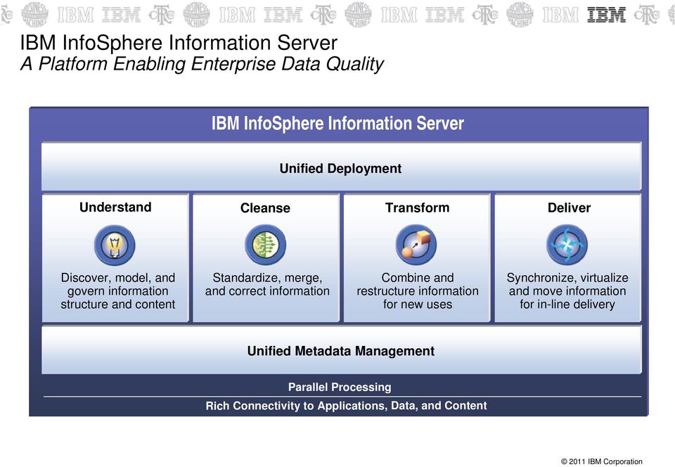 merge, and correct information Combine and restructure information for new uses Synchronize, virtualize and move