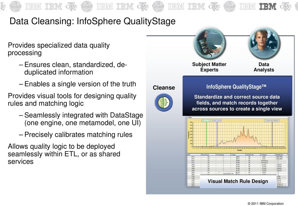 UI) Precisely calibrates matching rules Allows quality logic to be deployed seamlessly within ETL, or as shared services Cleanse Subject Matter Experts Data