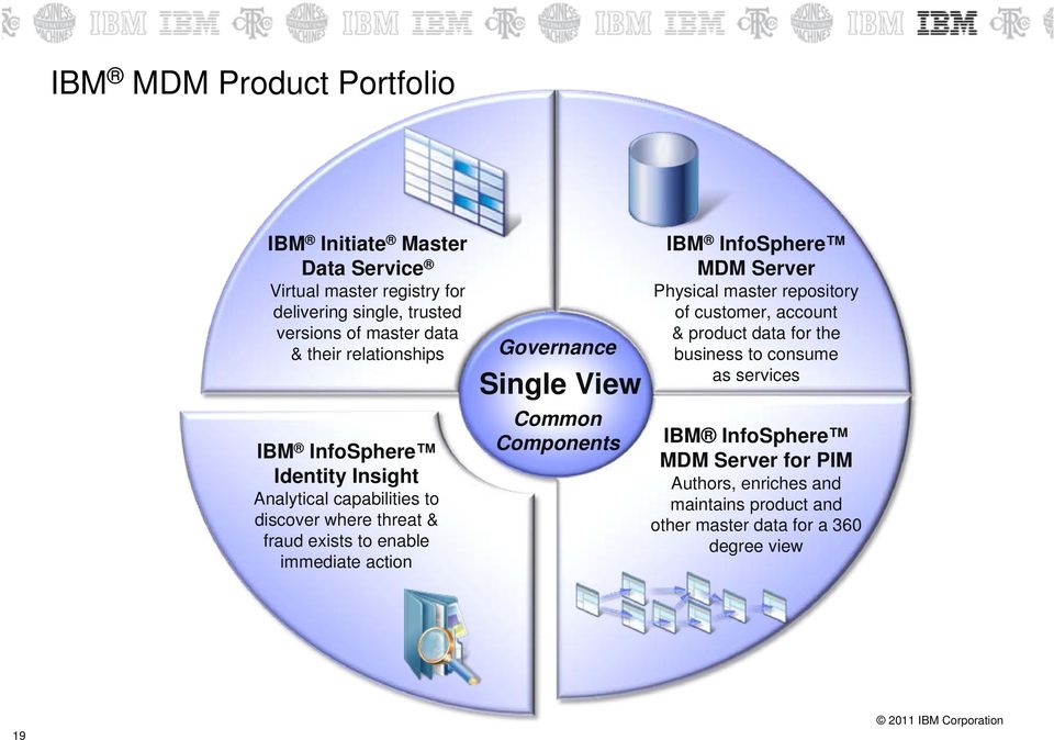 Governance Single View Common Components IBM InfoSphere MDM Server Physical master repository of customer, account & product data for the