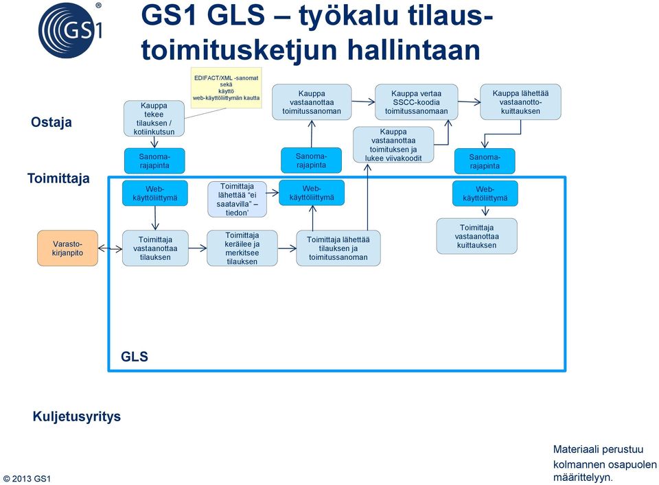 Webkäyttöliittymä Sanomarajapinta Kauppa lähettää vastaanottokuittauksen Webkäyttöliittymä Sanomarajapinta Webkäyttöliittymä Sanomarajapinta