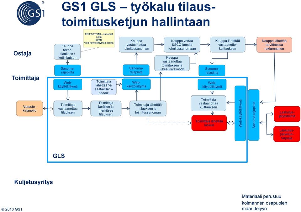 Webkäyttöliittymä Sanomarajapinta Webkäyttöliittymä Sanomarajapinta Kauppa lähettää vastaanottokuittauksen Kauppa lähettää tarvittaessa reklamaation Varastokirjanpito tilauksen keräilee