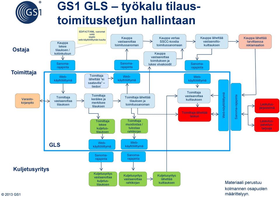 Webkäyttöliittymä Sanomarajapinta Kauppa lähettää vastaanottokuittauksen Kauppa lähettää tarvittaessa reklamaation Varastokirjanpito tilauksen keräilee ja merkitsee tilauksen tekee kuljetustilauksen