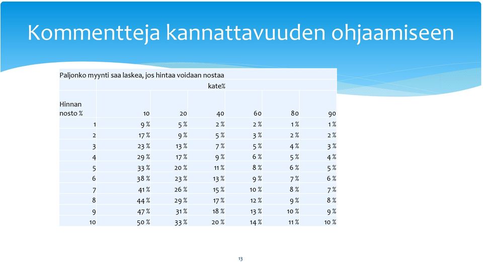 4 29 % 17 % 9 % 6 % 5 % 4 % 5 33 % 20 % 11 % 8 % 6 % 5 % 6 38 % 23 % 13 % 9 % 7 % 6 % 7 41 % 26 % 15 % 10