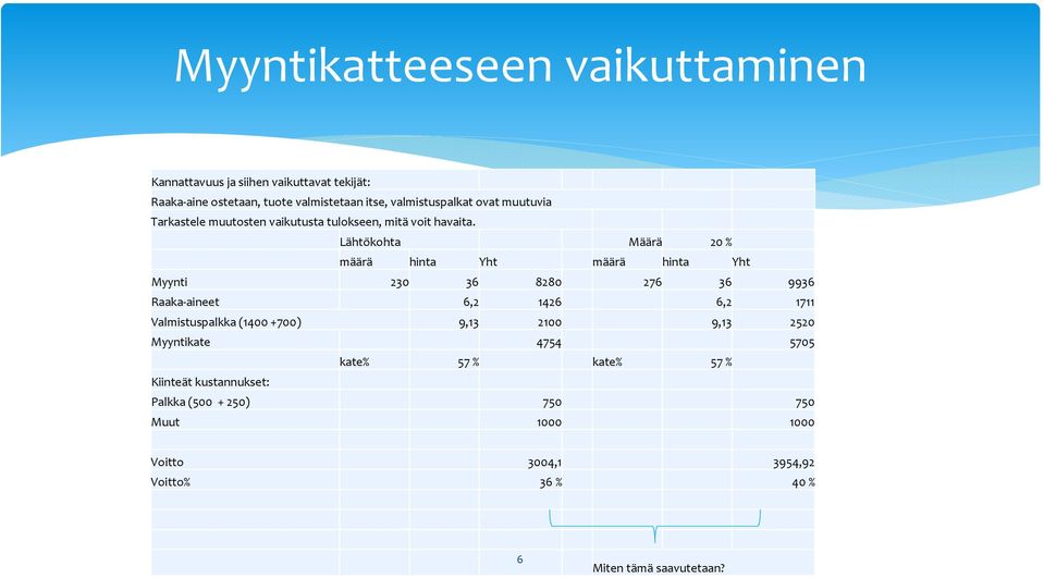 Lähtökohta Määrä 20 % määrä hinta Yht määrä hinta Yht Myynti 230 36 8280 276 36 9936 Raaka aineet 6,2 1426 6,2 1711 Valmistuspalkka (1400