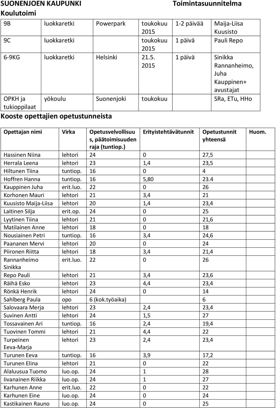nimi Virka Opetusvelvollisuu s, päätoimisuuden raja (tuntiop.) Erityistehtävätunnit Hassinen Niina lehtori 24 0 27,5 Herrala Leena lehtori 23 1,4 23,5 Hiltunen Tiina tuntiop.