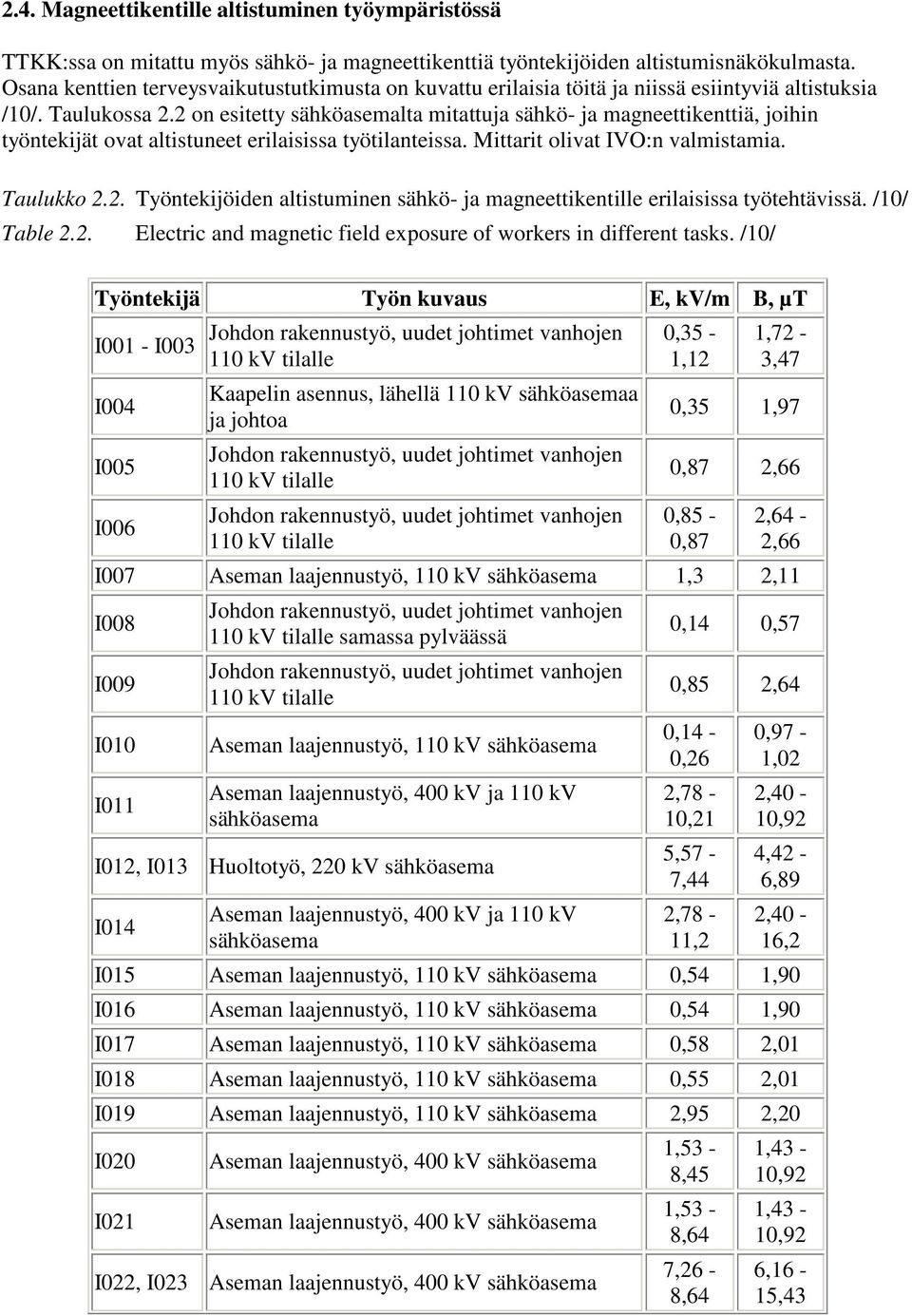 2 on esitetty sähköasemalta mitattuja sähkö- ja magneettikenttiä, joihin työntekijät ovat altistuneet erilaisissa työtilanteissa. Mittarit olivat IVO:n valmistamia. Taulukko 2.2. Työntekijöiden altistuminen sähkö- ja magneettikentille erilaisissa työtehtävissä.