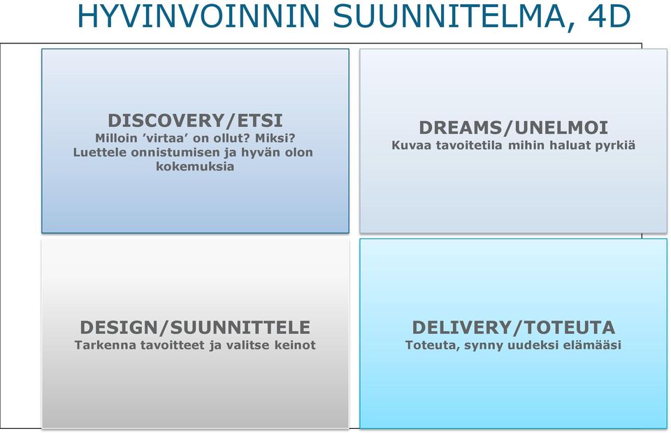 Luettele onnistumisen ja hyvän olon kokemuksia DREAMS/UNELMOI Kuvaa