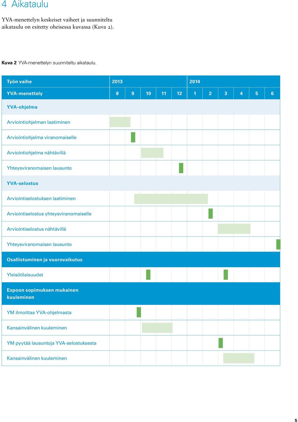 Yhteysviranomaisen lausunto YVA-selostus Arviointiselostuksen laatiminen Arviointiselostus yhteysviranomaiselle Arviointiselostus nähtävillä Yhteysviranomaisen lausunto
