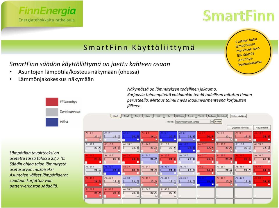 Korjaavia toimenpiteitä voidaankin tehdä todellisen mitatun tiedon perusteella.