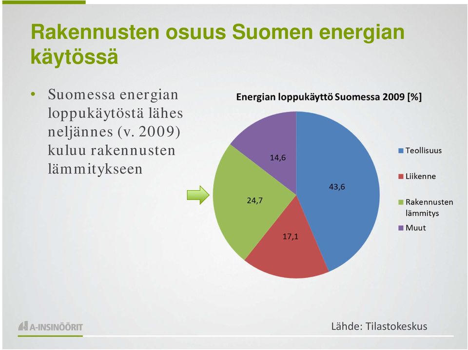 loppukäytöstä lähes neljännes (v.