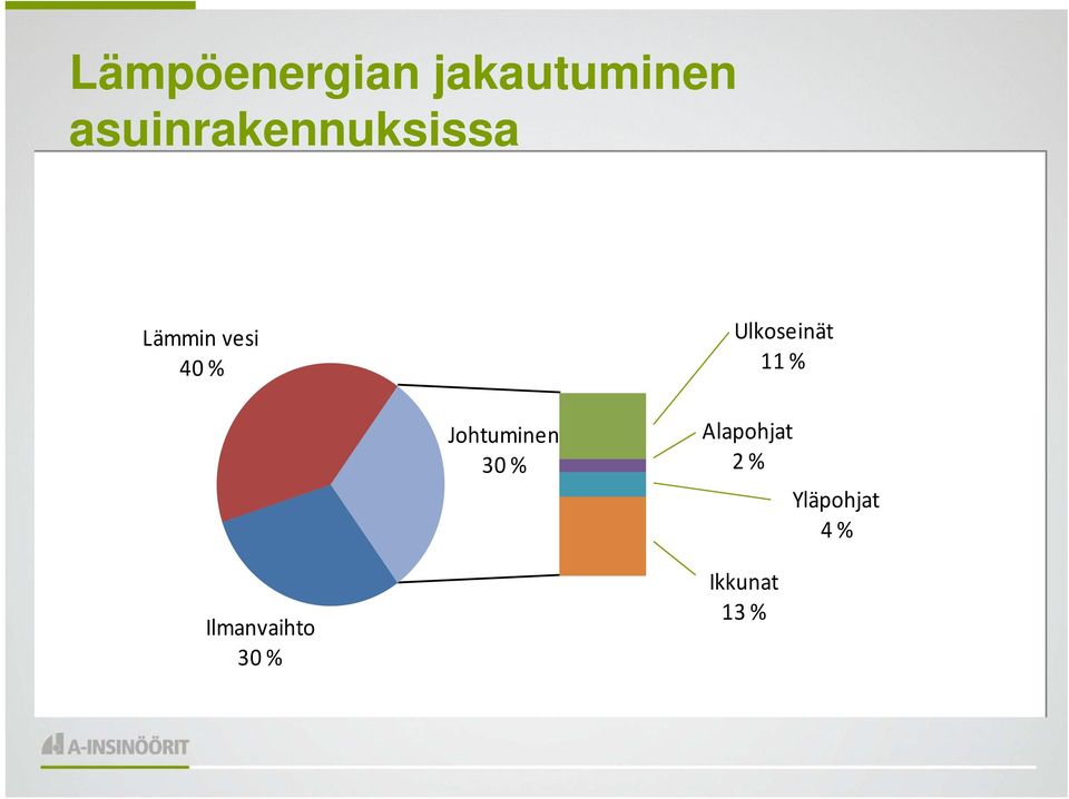 Ulkoseinät 11 % Johtuminen 30 %